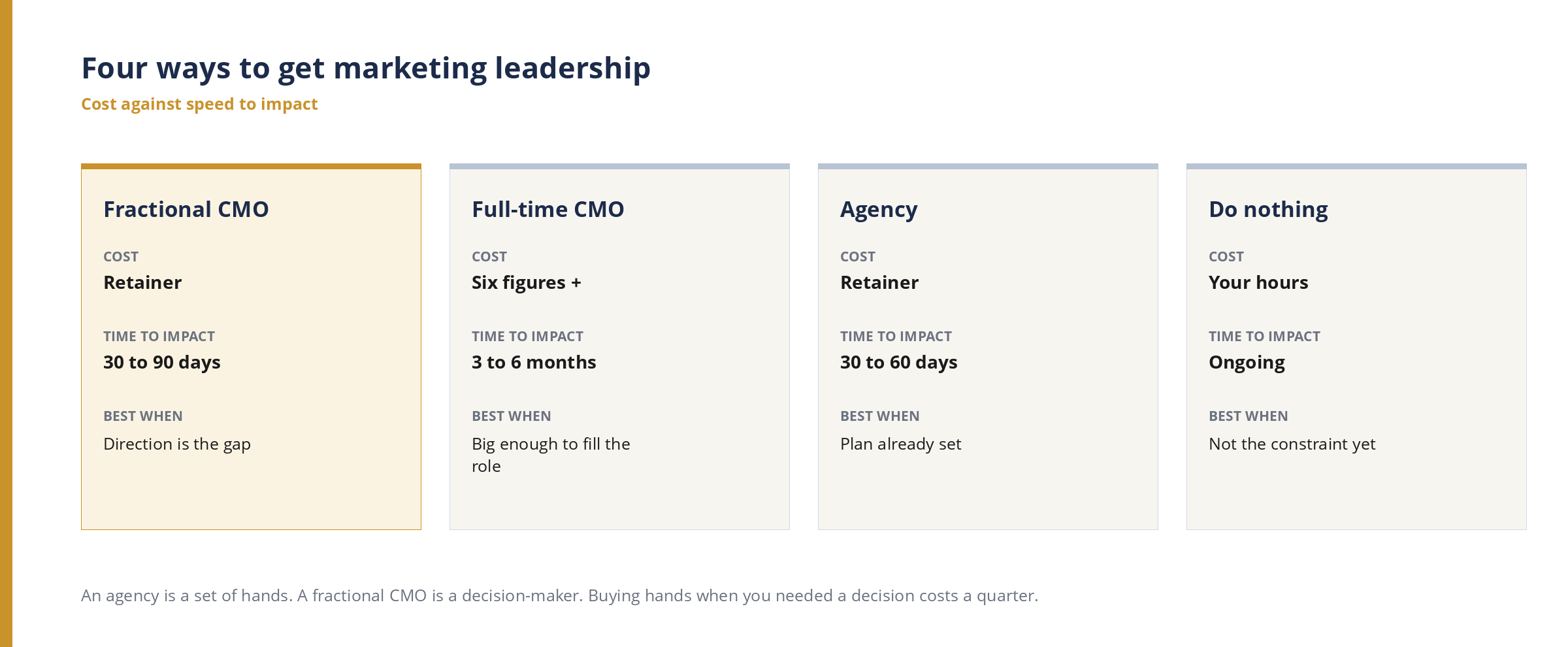 Cost and time to impact for a fractional CMO, a full-time CMO, an agency, and doing nothing