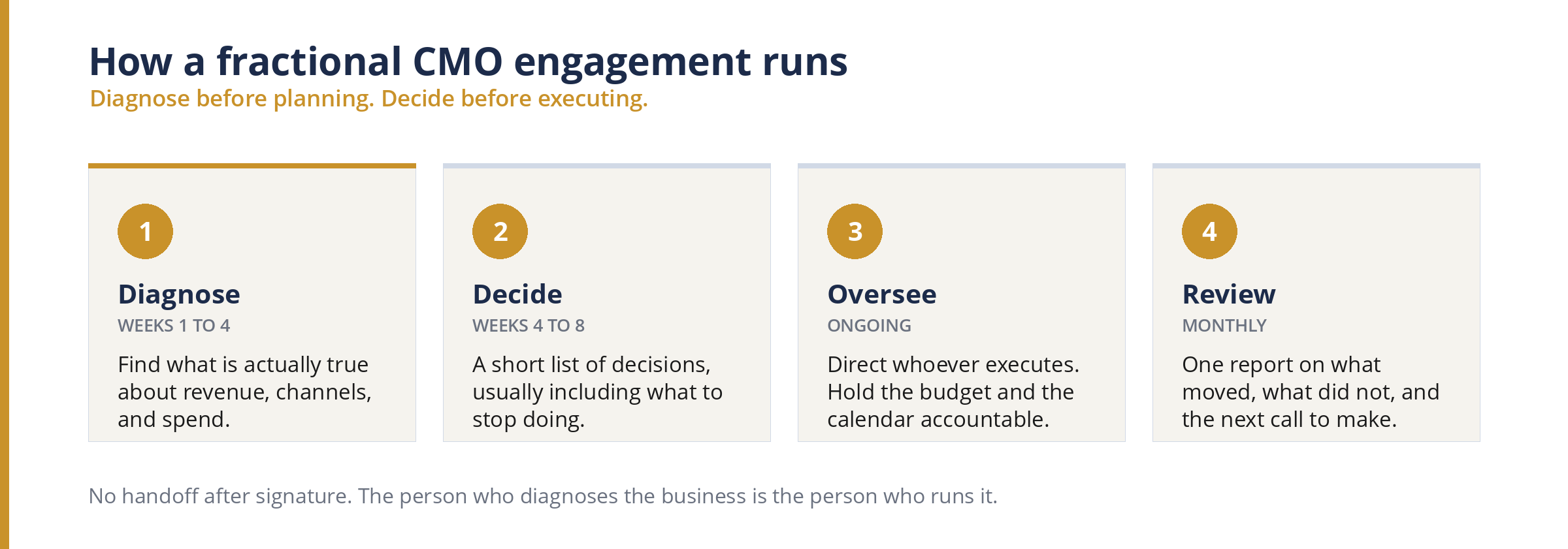 Four phases of a fractional CMO engagement: diagnose, decide, oversee, review