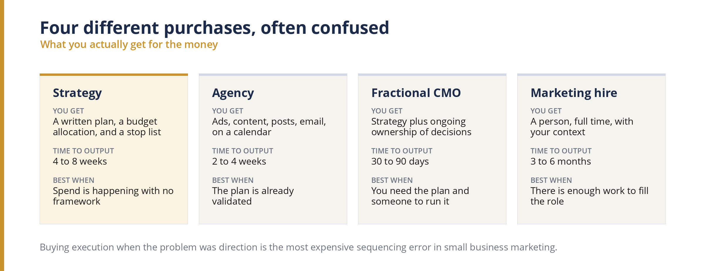 Strategy engagement, agency, fractional CMO and marketing hire compared on what you get and time to output