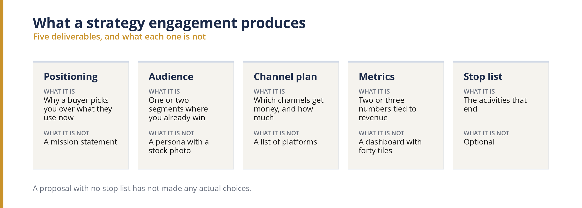 The five deliverables of a marketing strategy engagement: positioning, audience, channel plan, metrics, stop list